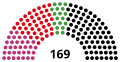 14th Abgeordnetenhaus, following 1999 election