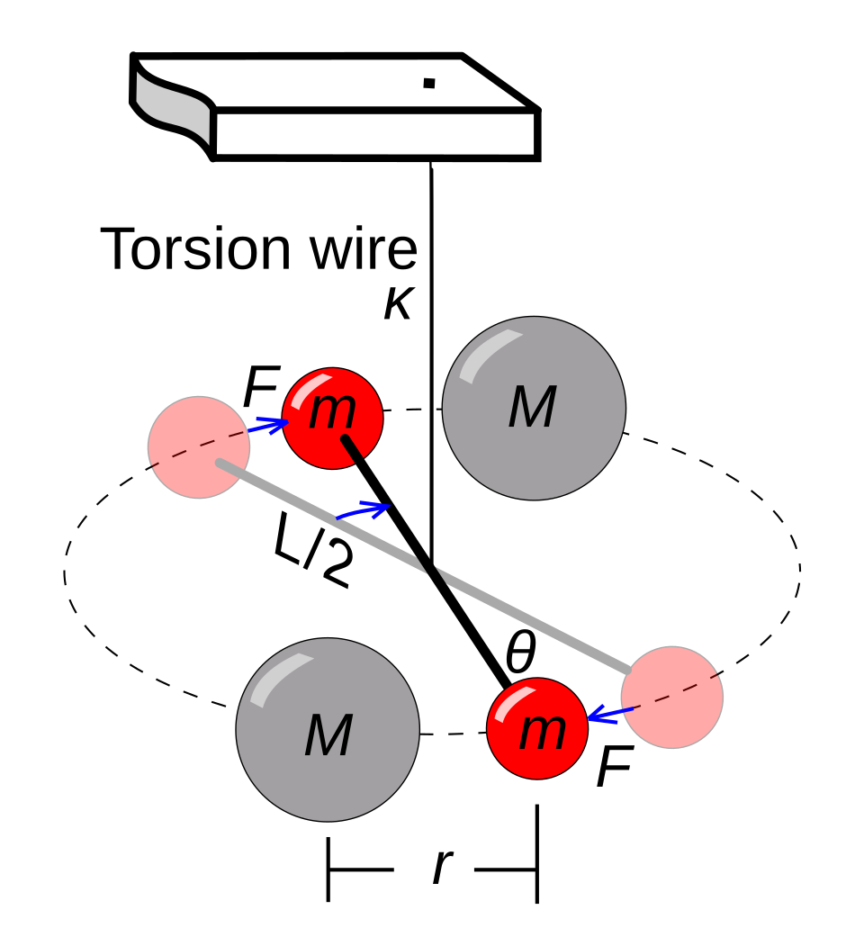 File:Cavendish Torsion Balance Diagram.svg