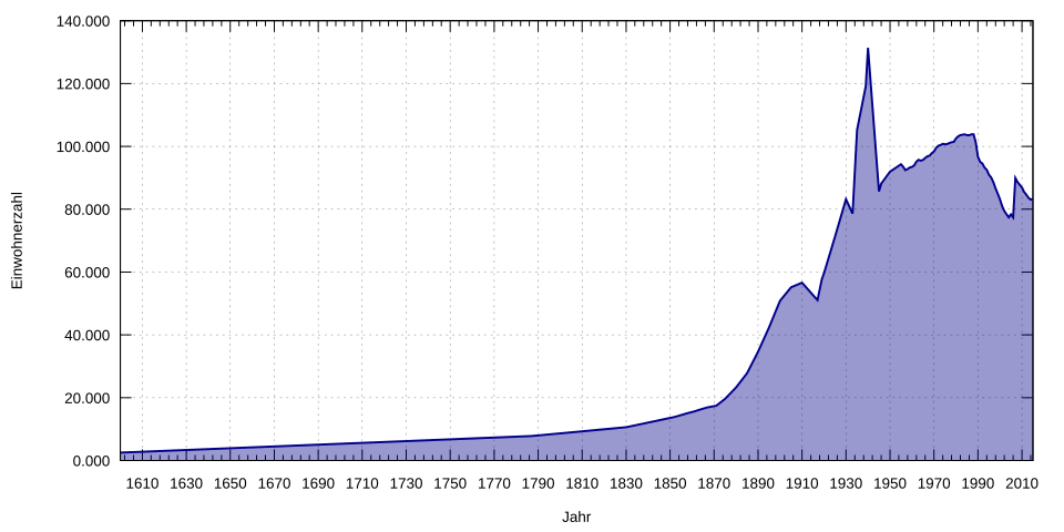 File:Dessau population.svg