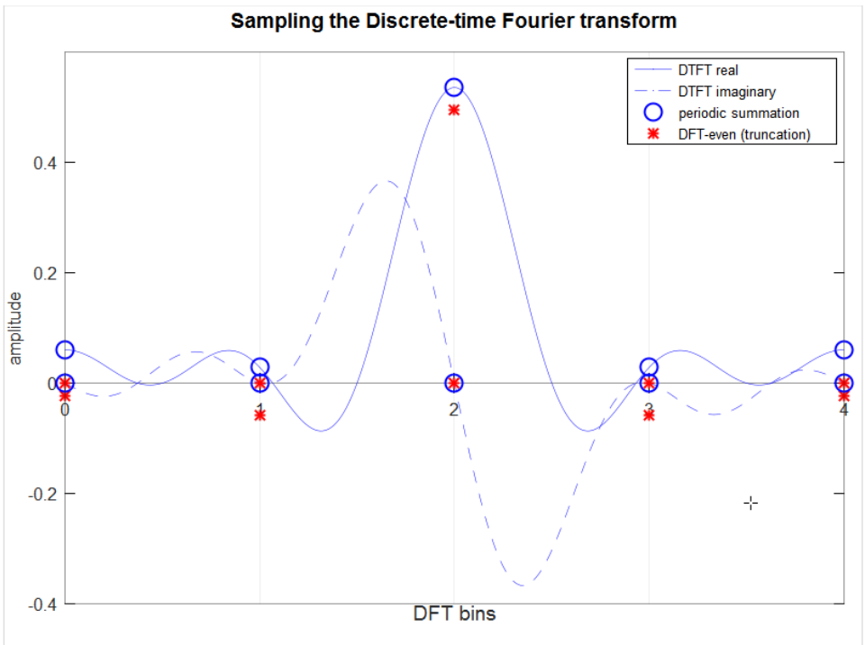 File:Sampling the Discrete-time Fourier transform.svg