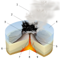 Image 8Diagram of a Surtseyan eruption. (key: 1. Water vapor cloud 2. Compressed ash 3. Crater 4. Water 5. Layers of lava and ash 6. Stratum 7. Magma conduit 8. Magma chamber 9. Dike) Click for larger version. (from Volcanic eruption)