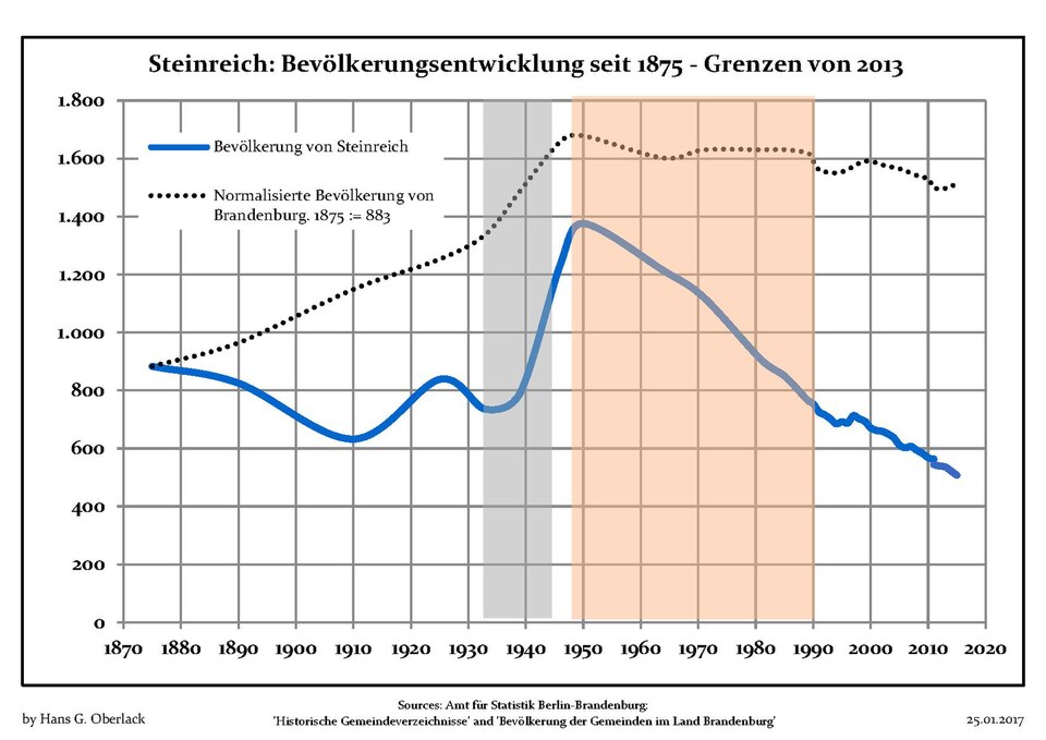 File:Bevölkerungsentwicklung Steinreich.pdf