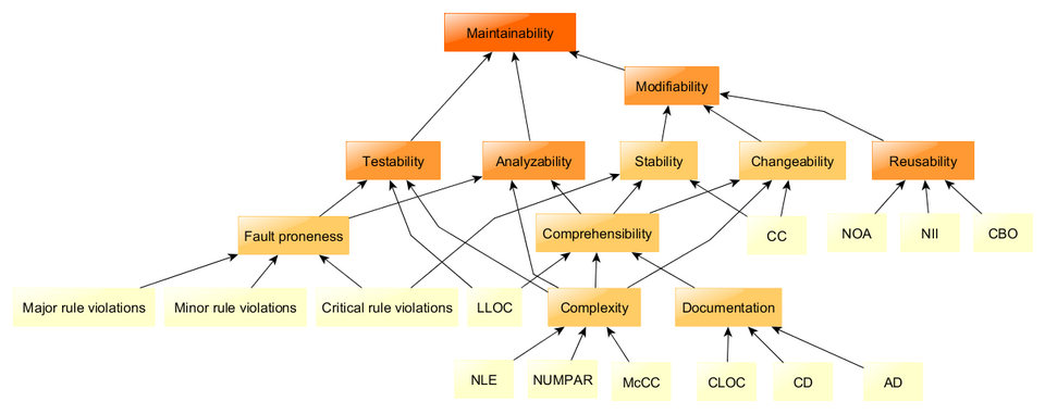 File:ISO 25010 Maintainability Model.png