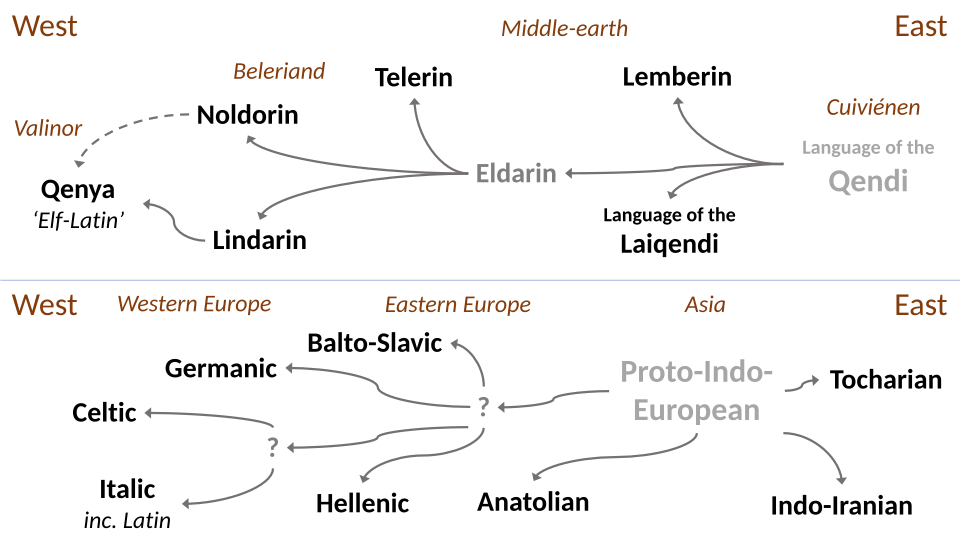 File:Middle-earth vs Indo-European language trees.svg