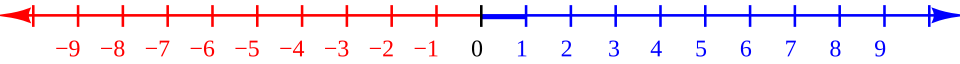 The number line