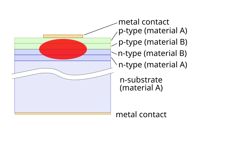 File:Simple dh laser diode.svg
