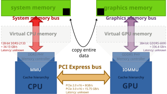 Standard architecture with a discrete GPU attached to the PCI Express bus. Zero-copy between the GPU and CPU is not possible due to distinct physical memories.
