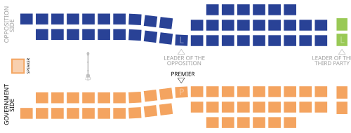Legislative assembly of British Columbia. The Conservatives, Greens, and NDP are represented by blue, green, and orange respectively.