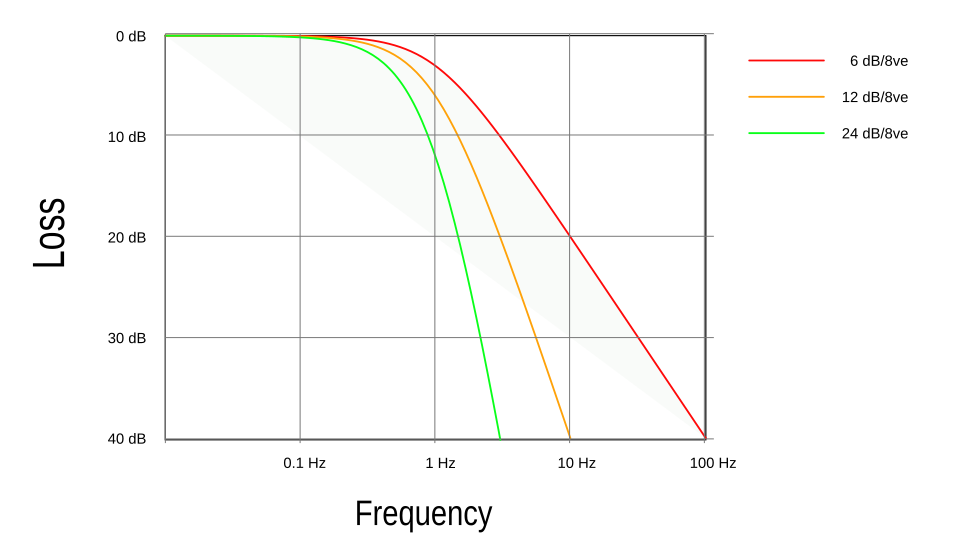 File:Roll-off graph multiple.svg