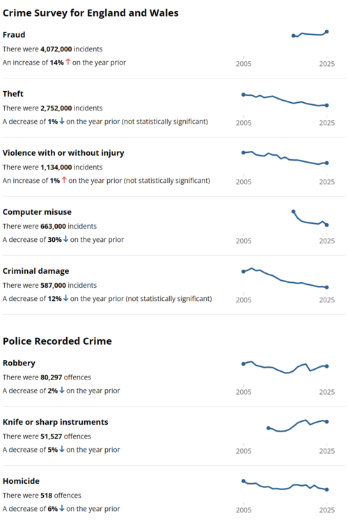 Charts showing trends in various crimes from 2005.