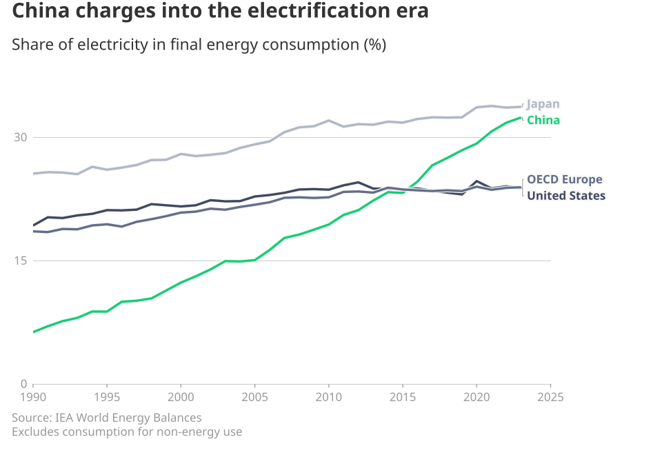 File:China electrification surpasses OECD.svg