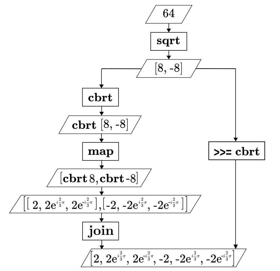 File:Multivalued functions with List monad.svg