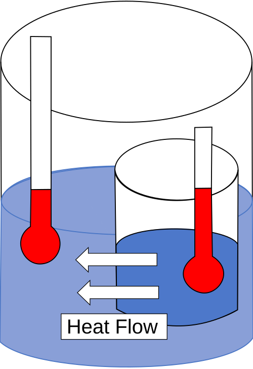 File:Heat flow hot to cold.svg