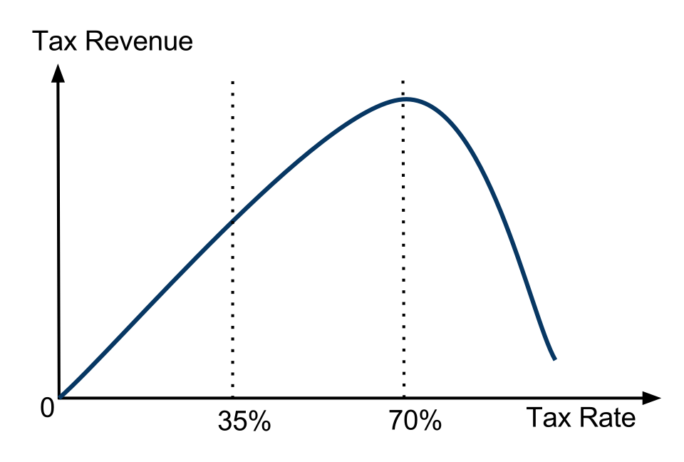 File:LafferCurve.svg