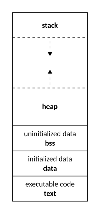 File:Program memory layout.svg