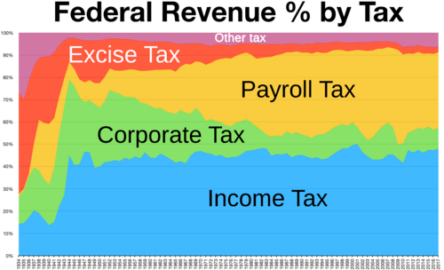 Taxes revenue by source chart history