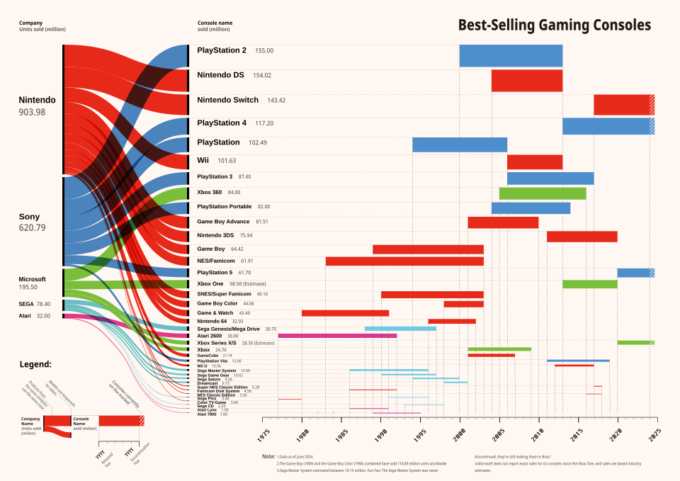 File:BEST-SELLING GAME CONSOLES VIS2.svg