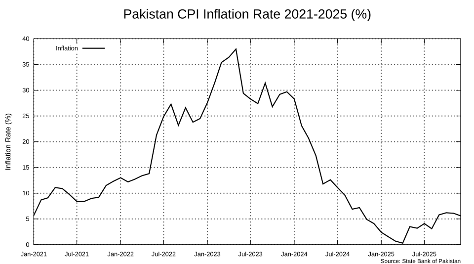 File:Pakistan CPI Inflation Rate 2021-2025.svg