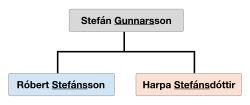 A simple family tree demonstrating Icelandic patronyms