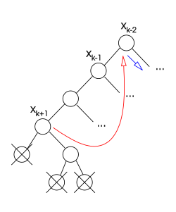 The algorithm can backjump to 
  
    
      
        
          x
          
            k
            −
            2
          
        
      
    
    {\displaystyle x_{k-2}}
  
 since this is the lowest variables that maintains all inconsistencies. A new value for 
  
    
      
        
          x
          
            k
            −
            2
          
        
      
    
    {\displaystyle x_{k-2}}
  
 will be tried.