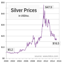 Silver price chart since 2000