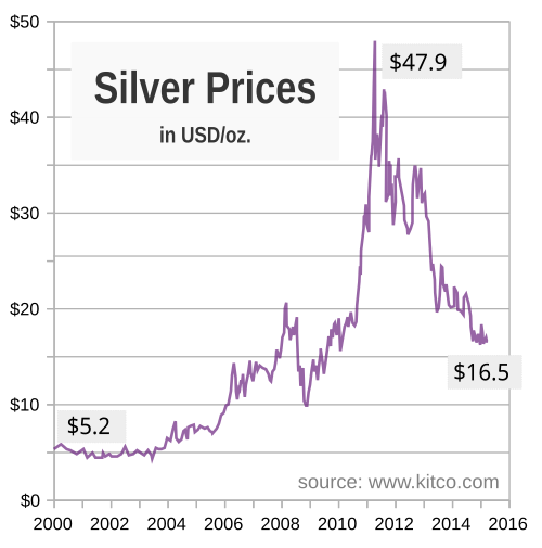 File:Silver price chart since 2000.svg