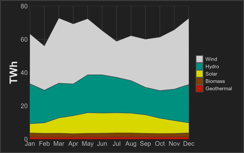 File:US electricity renewable monthly.png