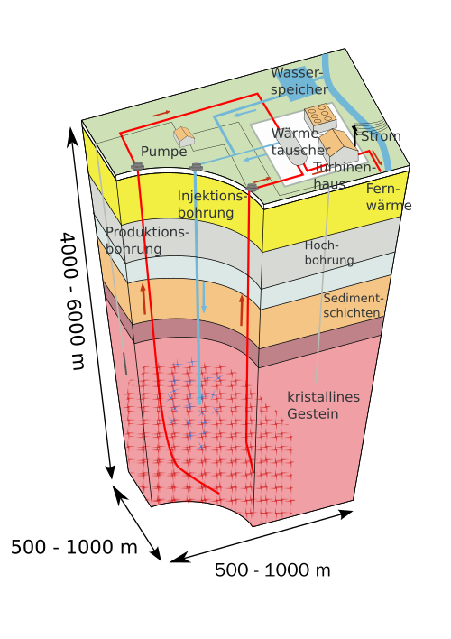 File:Geothermie Prinzip.svg