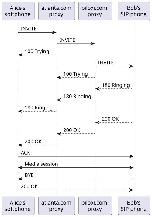 File:SIP session setup example.svg