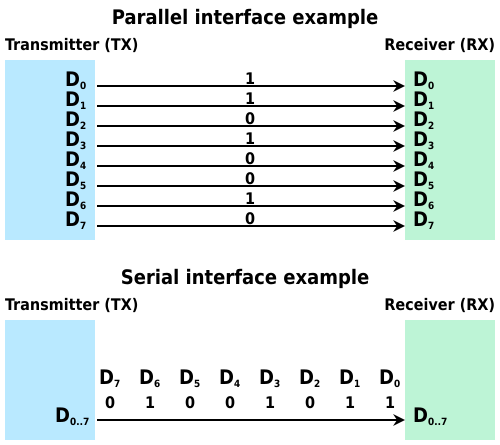 File:Serial and Parallel Data Transmission.svg