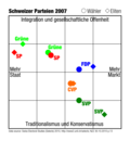 Swiss party politics 2007 de.png