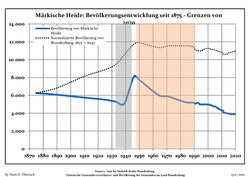 Development of Population since 1875 within the Current Boundaries (Blue Line: Population; Dotted Line: Comparison to Population Development of Brandenburg state; Grey Background: Time of Nazi rule; Red Background: Time of Communist rule)