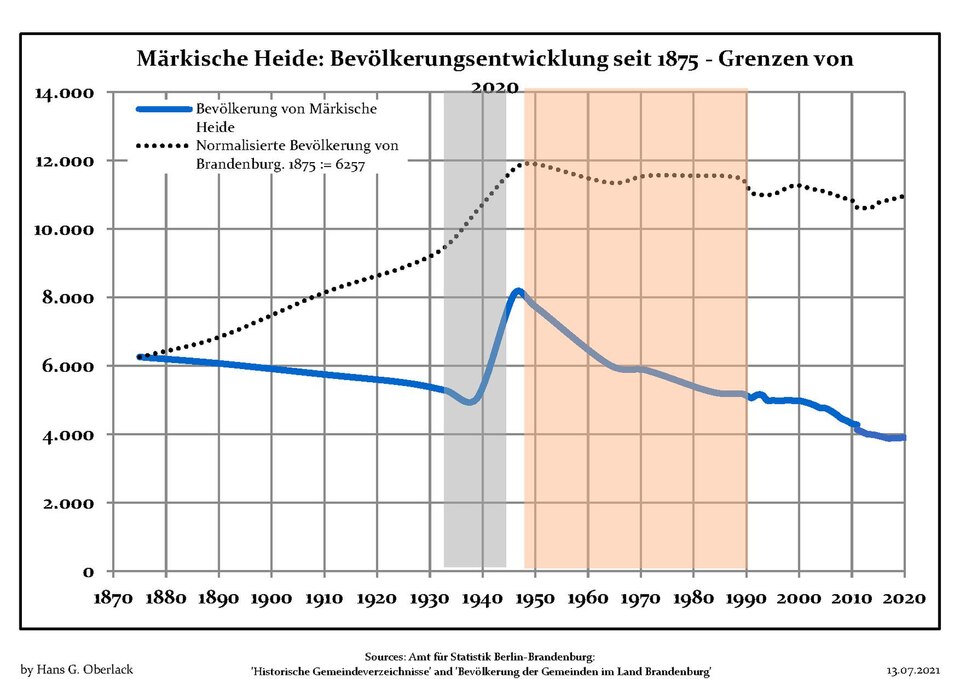 File:Bevölkerungsentwicklung Märkische Heide.pdf