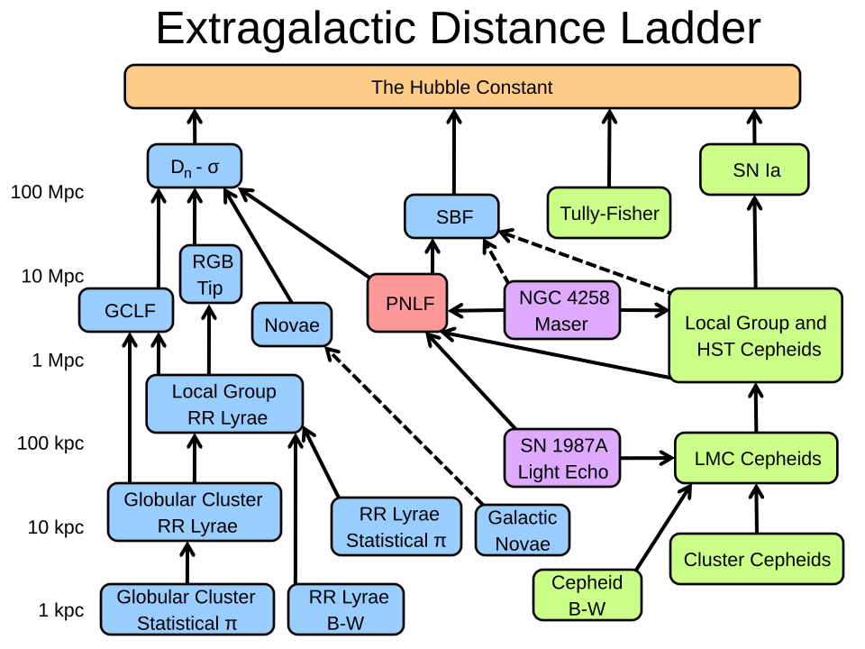 File:Extragalactic Distance Ladder en.svg