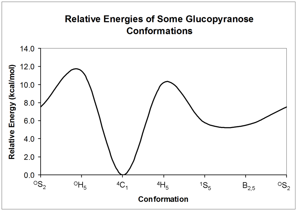 File:Relative Conformation Energies.png