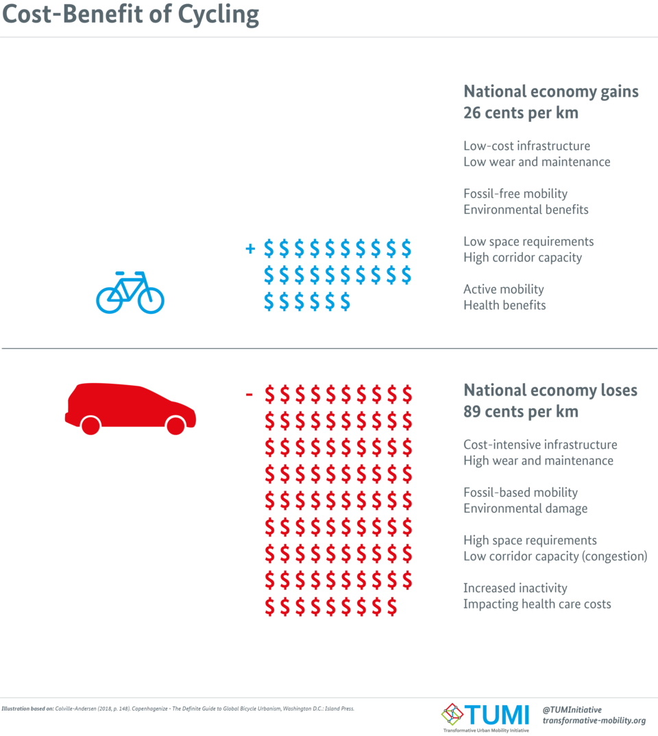 File:Cost-Benefit of Cycling.png