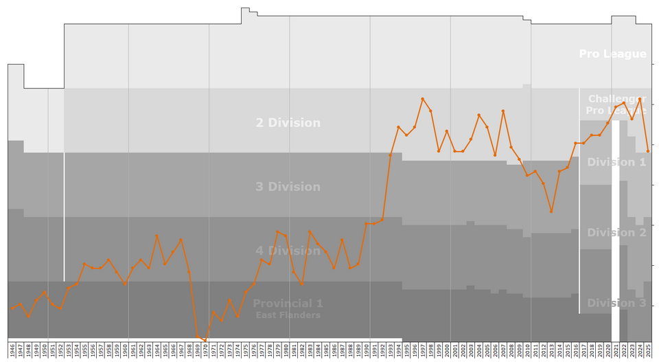 File:Deinze KMSK Performance Chart.png