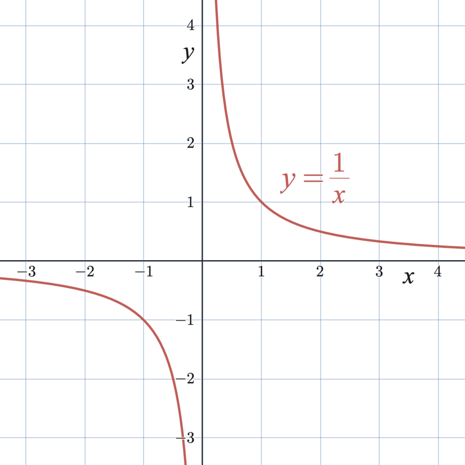 File:Reciprocal function.png