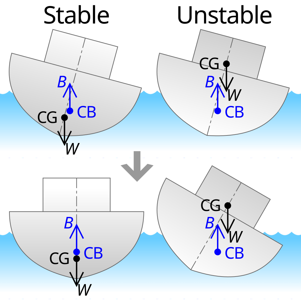 File:Ship stability.svg