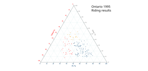 Ternary plot of 1995 results