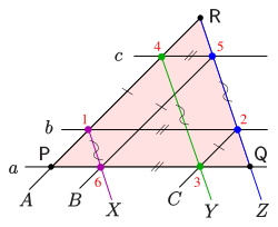 Thomsen figure (points 
  
    
      
        
          1
          ,
          2
          ,
          3
          ,
          4
          ,
          5
          ,
          6
        
      
    
    {\displaystyle \color {red}1,2,3,4,5,6}
  
 of the triangle 
  
    
      
        P
        Q
        R
      
    
    {\displaystyle PQR}
  
) as dual theorem of the little theorem of Pappus (
  
    
      
        U
      
    
    {\displaystyle U}
  
 is at infinity, too !).