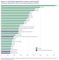 Image 8Top 30 AI patent applicants in 2016 (from Emerging technologies)