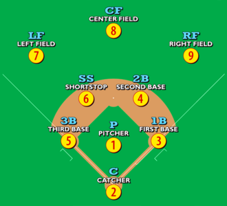 A baseball field with player positions indicated
