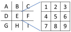 AdvMAME3x/Scale3x scales pixel E into 9 new pixels
