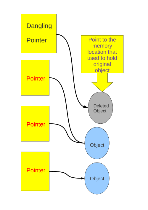 File:Dangling Pointer.svg