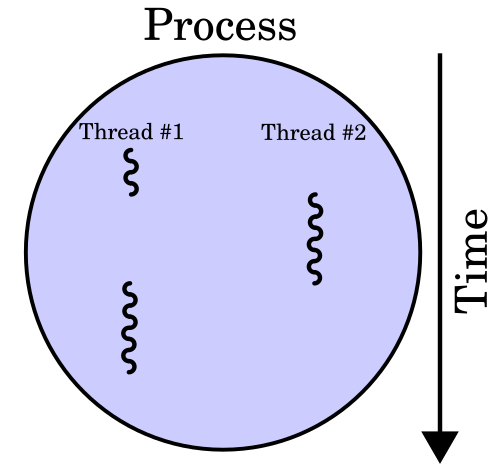 File:Multithreaded process.svg