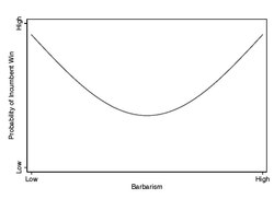 Treistman Barbarism Outcomes