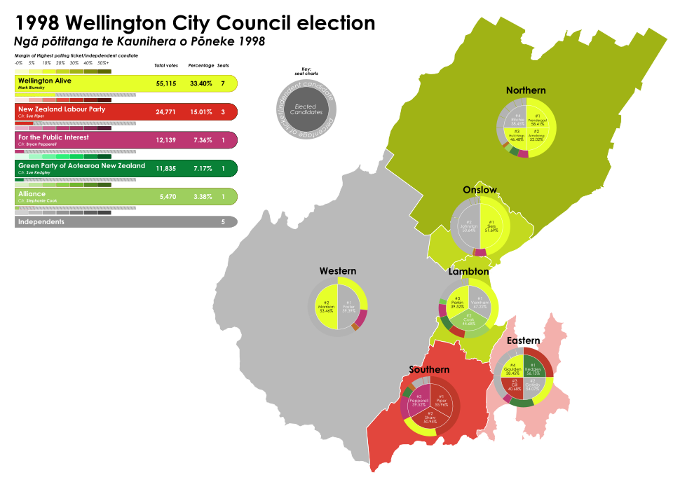 File:1998 Wellington City Council election results.svg