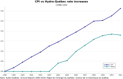 Graph showing the evolution of inflation and Hydro-Québec rates. Inflation raised more rapidly than Hydro-Québec's residential rate between 1998 and 2011.