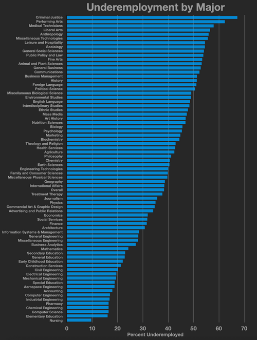 File:Underemployment by major.webp